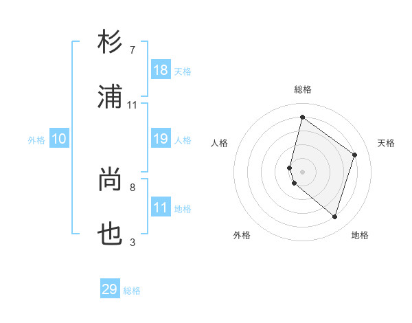 杉浦 尚也さんの名前の鑑定結果は 姓名判断ネット