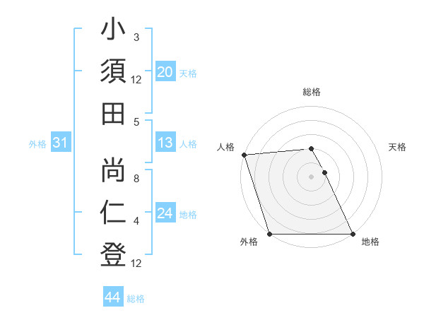 小須田 尚仁登さんの名前の鑑定結果は 姓名判断ネット