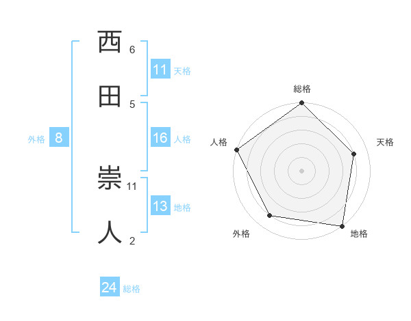 西田 崇人さんの名前の鑑定結果は 姓名判断ネット