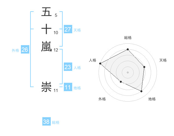 五十嵐 崇さんの名前の鑑定結果は 姓名判断ネット