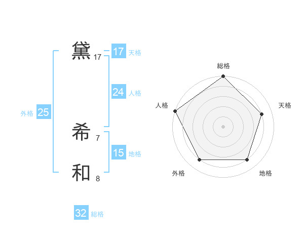 黛 希和さんの名前の鑑定結果は 姓名判断ネット