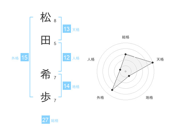 松田 希歩さんの名前の鑑定結果は 姓名判断ネット