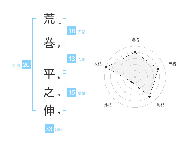 荒巻 平之伸さんの名前の鑑定結果は 姓名判断ネット