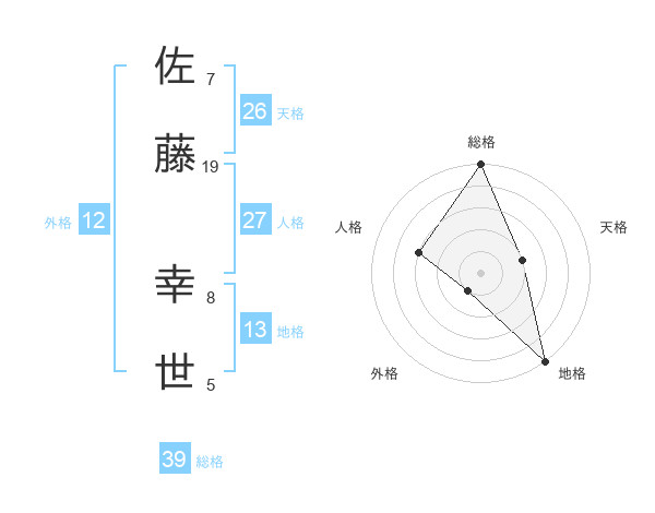 佐藤 幸世さんの名前の鑑定結果は 姓名判断ネット