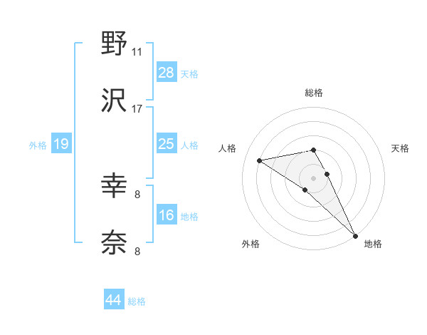野沢 幸奈さんの名前の鑑定結果は 姓名判断ネット