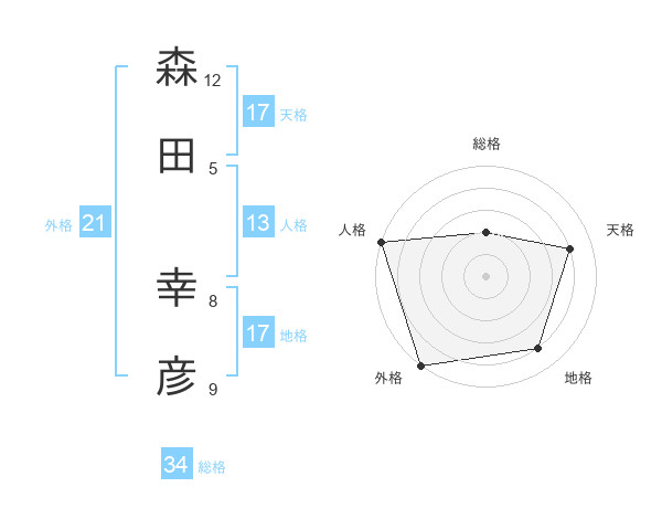 森田 幸彦さんの名前の鑑定結果は 姓名判断ネット