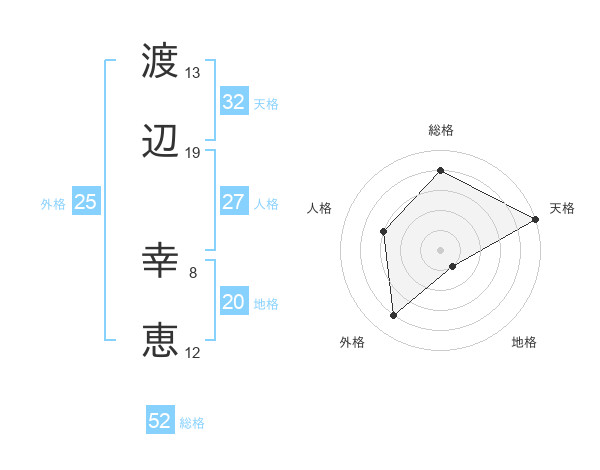 渡辺 幸恵さんの名前の鑑定結果は 姓名判断ネット