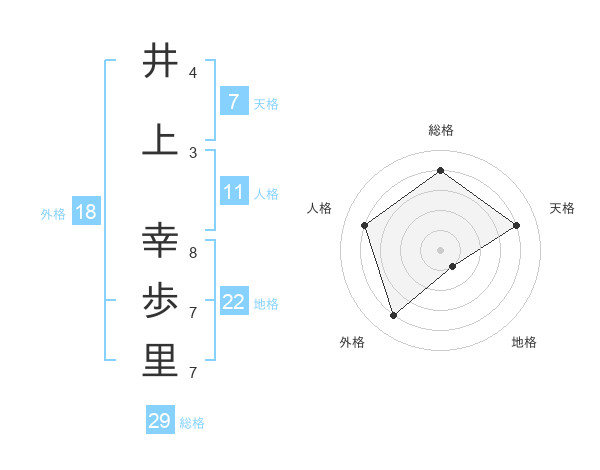 井上 幸歩里さんの名前の鑑定結果は 姓名判断ネット