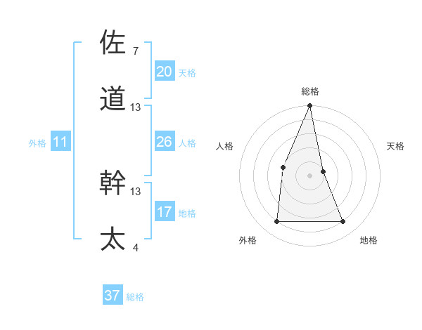 佐道 幹太さんの名前の鑑定結果は 姓名判断ネット
