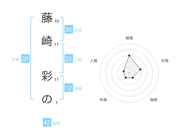 藤崎 彩のさんの名前の鑑定結果は 姓名判断ネット