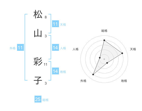 松山 彩子さんの名前の鑑定結果は 姓名判断ネット