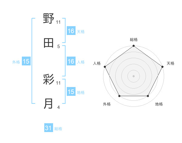 野田 彩月さんの名前の鑑定結果は 姓名判断ネット
