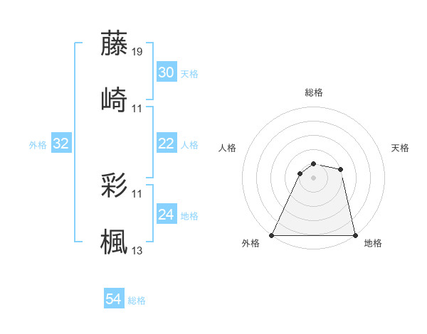 藤崎 彩楓さんの名前の鑑定結果は 姓名判断ネット