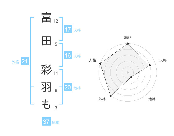 富田 彩羽もさんの名前の鑑定結果は 姓名判断ネット