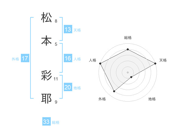 松本 彩耶さんの名前の鑑定結果は 姓名判断ネット