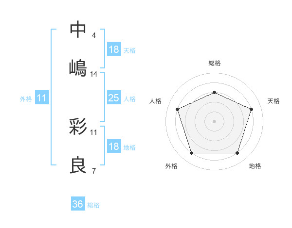 中嶋 彩良さんの名前の鑑定結果は 姓名判断ネット