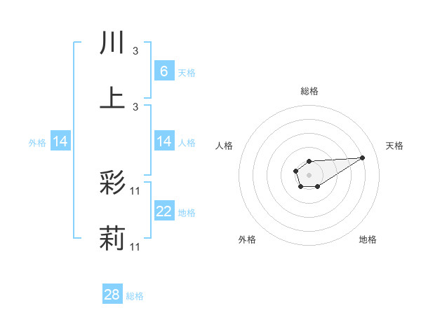 川上 彩莉さんの名前の鑑定結果は 姓名判断ネット
