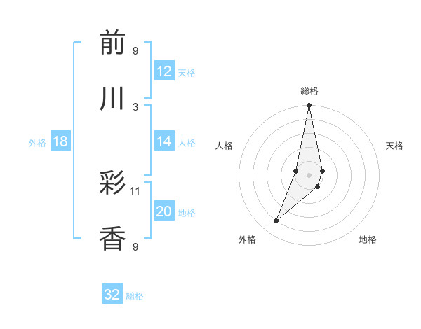 前川 彩香さんの名前の鑑定結果は 姓名判断ネット