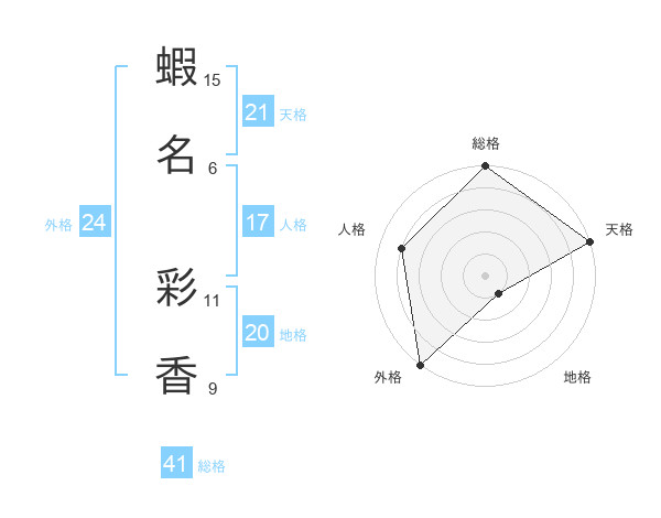 蝦名 彩香さんの名前の鑑定結果は 姓名判断ネット