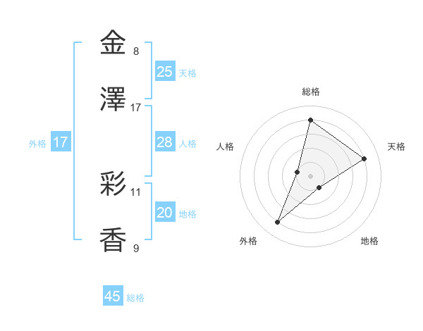 金澤 彩香さんの名前の鑑定結果は 姓名判断ネット
