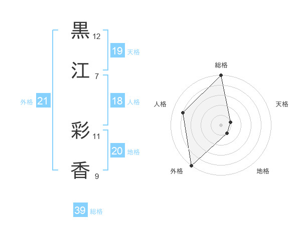 黒江 彩香さんの名前の鑑定結果は 姓名判断ネット