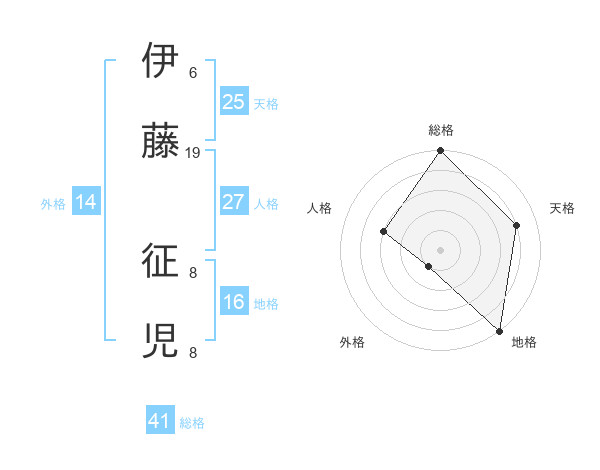 伊藤 征児さんの名前の鑑定結果は 姓名判断ネット