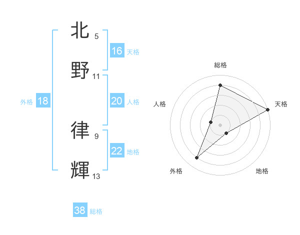 北野 律輝さんの名前の鑑定結果は 姓名判断ネット