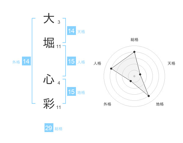 大堀 心彩さんの名前の鑑定結果は 姓名判断ネット