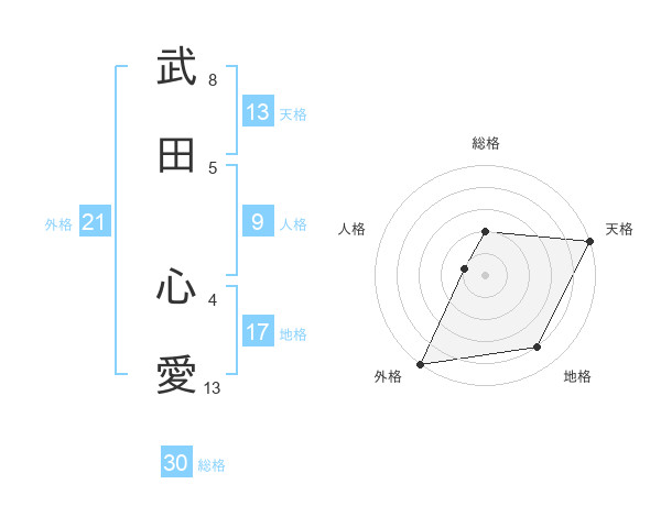 武田 心愛さんの名前の鑑定結果は 姓名判断ネット