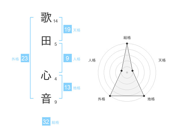 歌田 心音さんの名前の鑑定結果は 姓名判断ネット