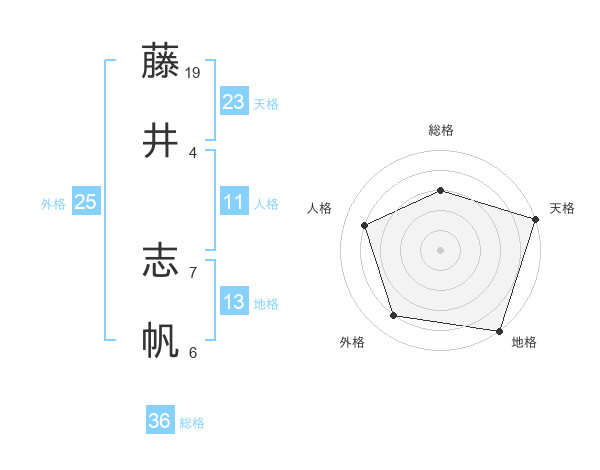 藤井 志帆さんの名前の鑑定結果は 姓名判断ネット