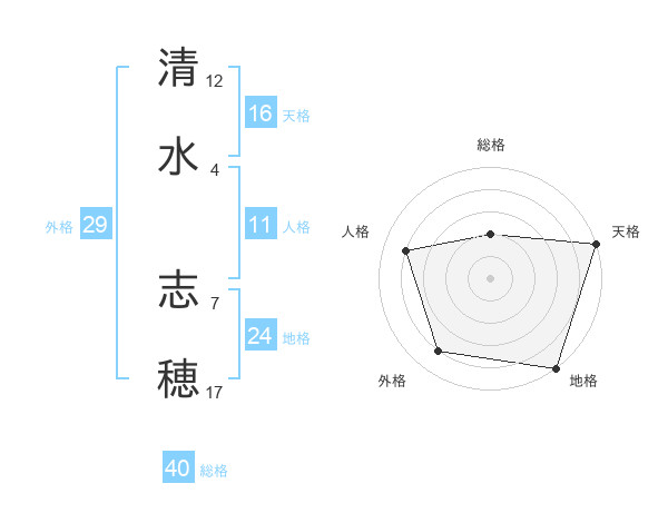 清水 志穂さんの名前の鑑定結果は 姓名判断ネット
