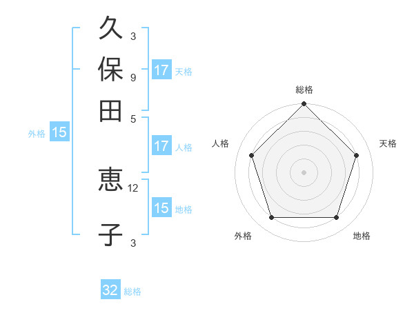 久保田 恵子さんの名前の鑑定結果は 姓名判断ネット