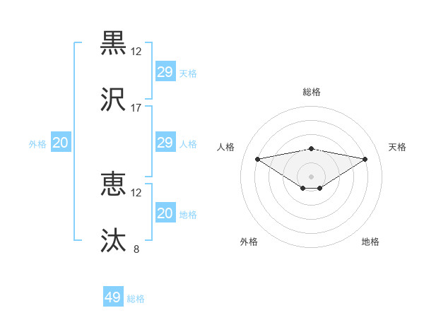 黒沢 恵汰さんの名前の鑑定結果は 姓名判断ネット