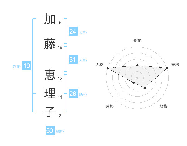 加藤 恵理子さんの名前の鑑定結果は 姓名判断ネット