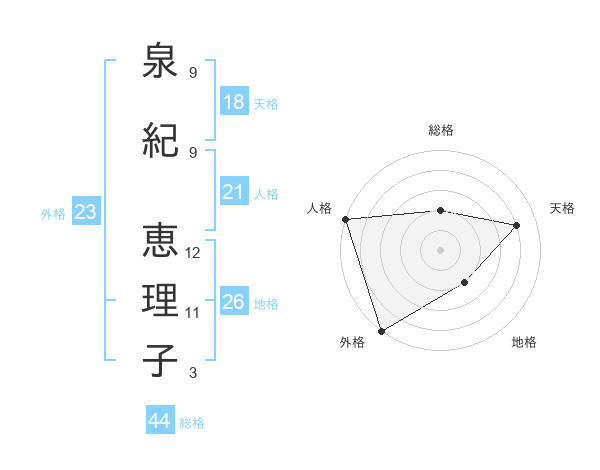泉紀 恵理子さんの名前の鑑定結果は 姓名判断ネット