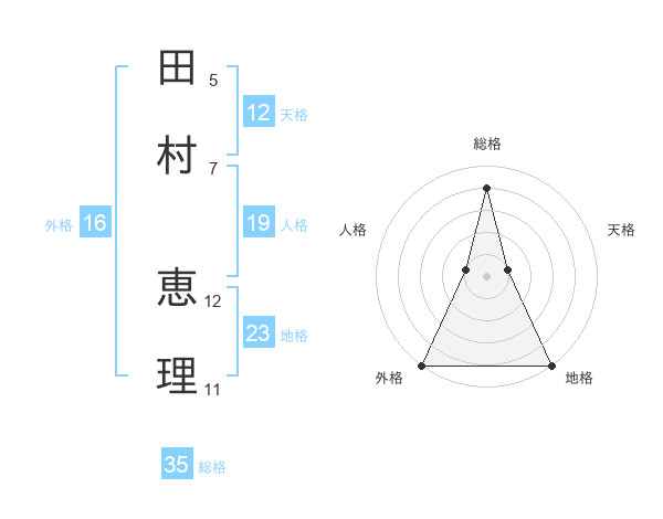 田村 恵理さんの名前の鑑定結果は 姓名判断ネット