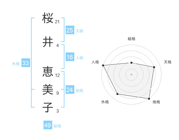 桜井 恵美子さんの名前の鑑定結果は 姓名判断ネット