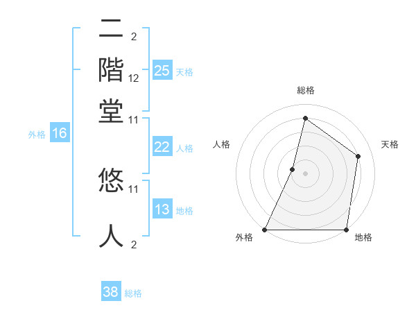 二階堂 悠人さんの名前の鑑定結果は 姓名判断ネット