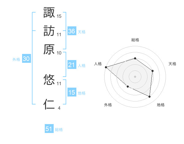 諏訪原 悠仁さんの名前の鑑定結果は 姓名判断ネット