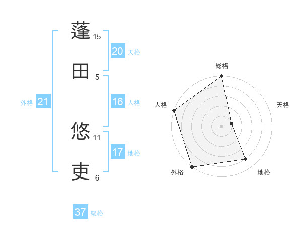 蓬田 悠吏さんの名前の鑑定結果は 姓名判断ネット