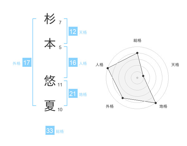 杉本 悠夏さんの名前の鑑定結果は 姓名判断ネット