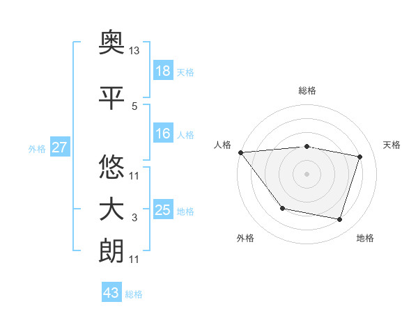 奥平 悠大朗さんの名前の鑑定結果は 姓名判断ネット