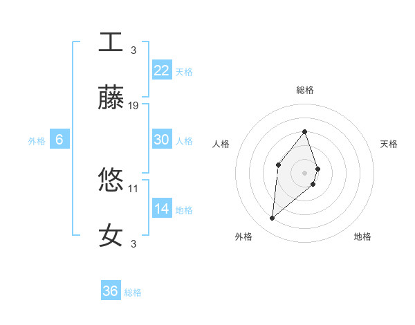 工藤 悠女さんの名前の鑑定結果は 姓名判断ネット