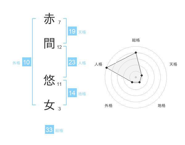 赤間 悠女さんの名前の鑑定結果は 姓名判断ネット