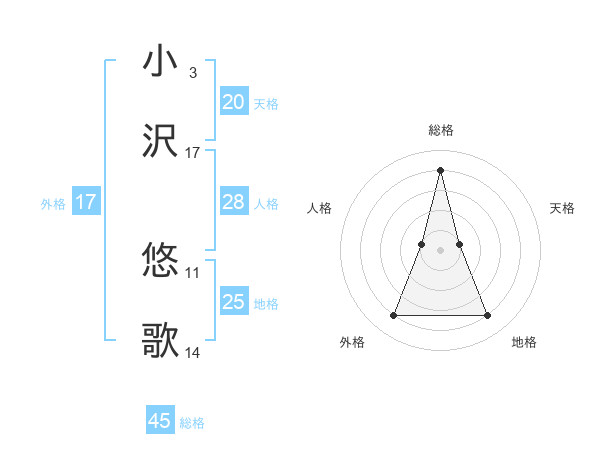 小沢 悠歌さんの名前の鑑定結果は 姓名判断ネット