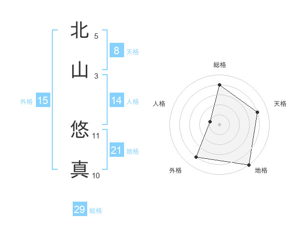 北山 悠真さんの名前の鑑定結果は 姓名判断ネット