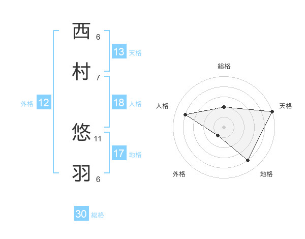 西村 悠羽さんの名前の鑑定結果は 姓名判断ネット
