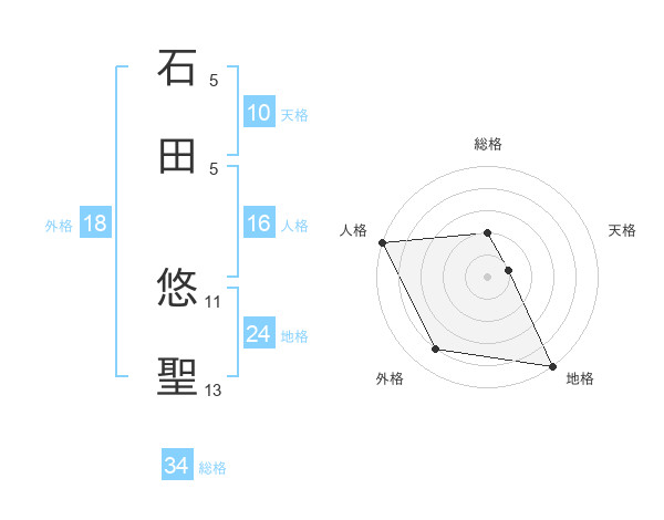 石田 悠聖さんの名前の鑑定結果は 姓名判断ネット