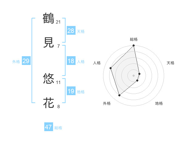 鶴見 悠花さんの名前の鑑定結果は 姓名判断ネット